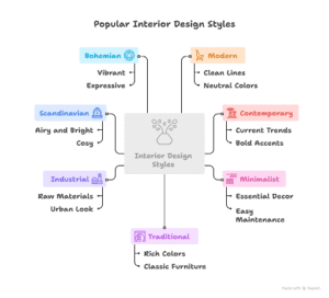 An Overview of Popular Interior Design Styles